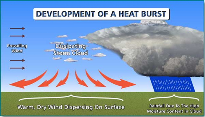 Heat Burst