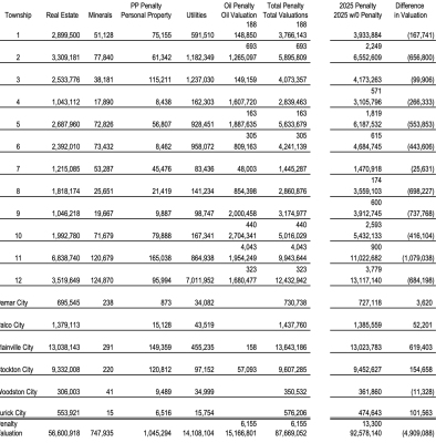 Valuations