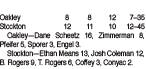 Tiger boys win two more MCL games