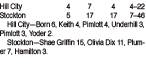 Tiger boys win two more MCL games