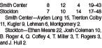 Tiger boys win two more MCL games