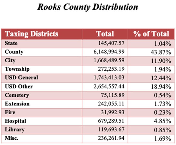 Distribution of Tax Money in Rooks County