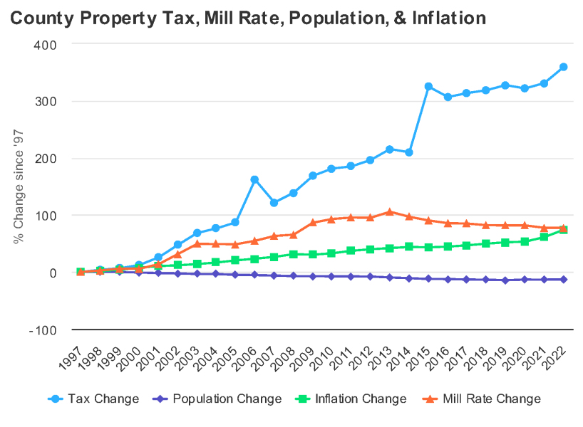 Rooks County's Property Tax, Mill Rate, Population and Inflation —1997 to 2022