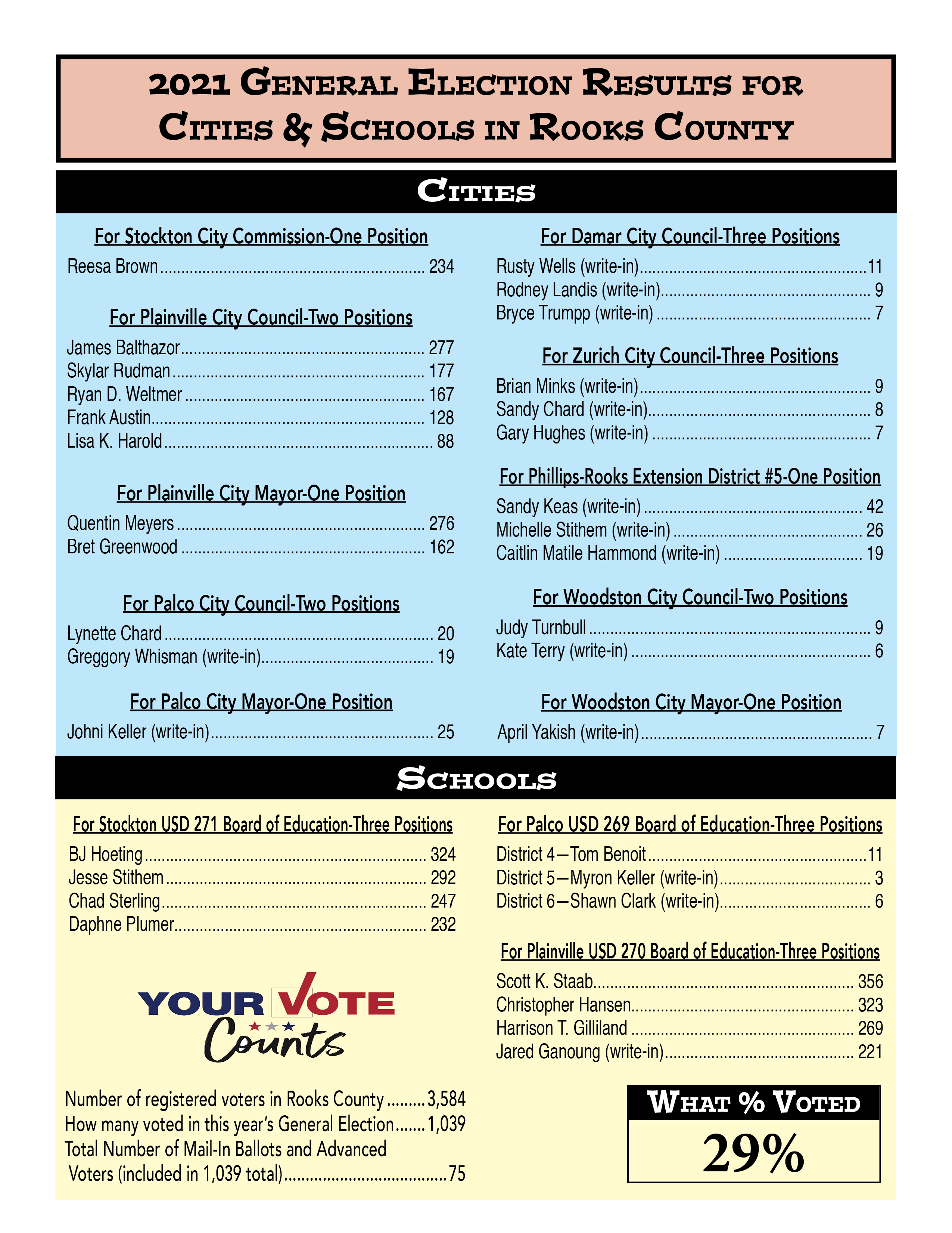 Election Results