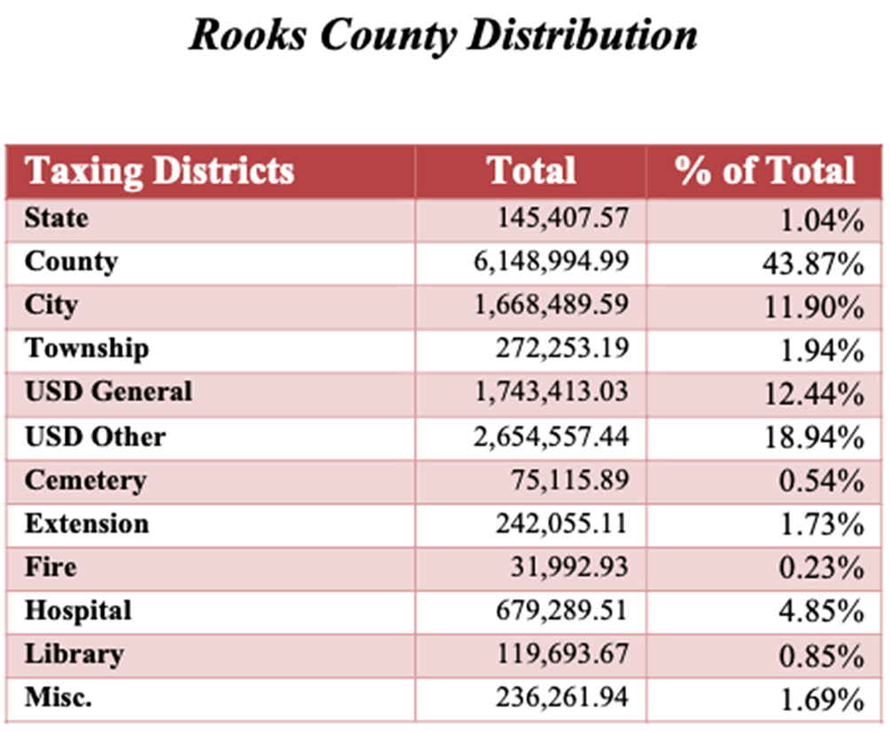Distribution of Tax Money in Rooks County