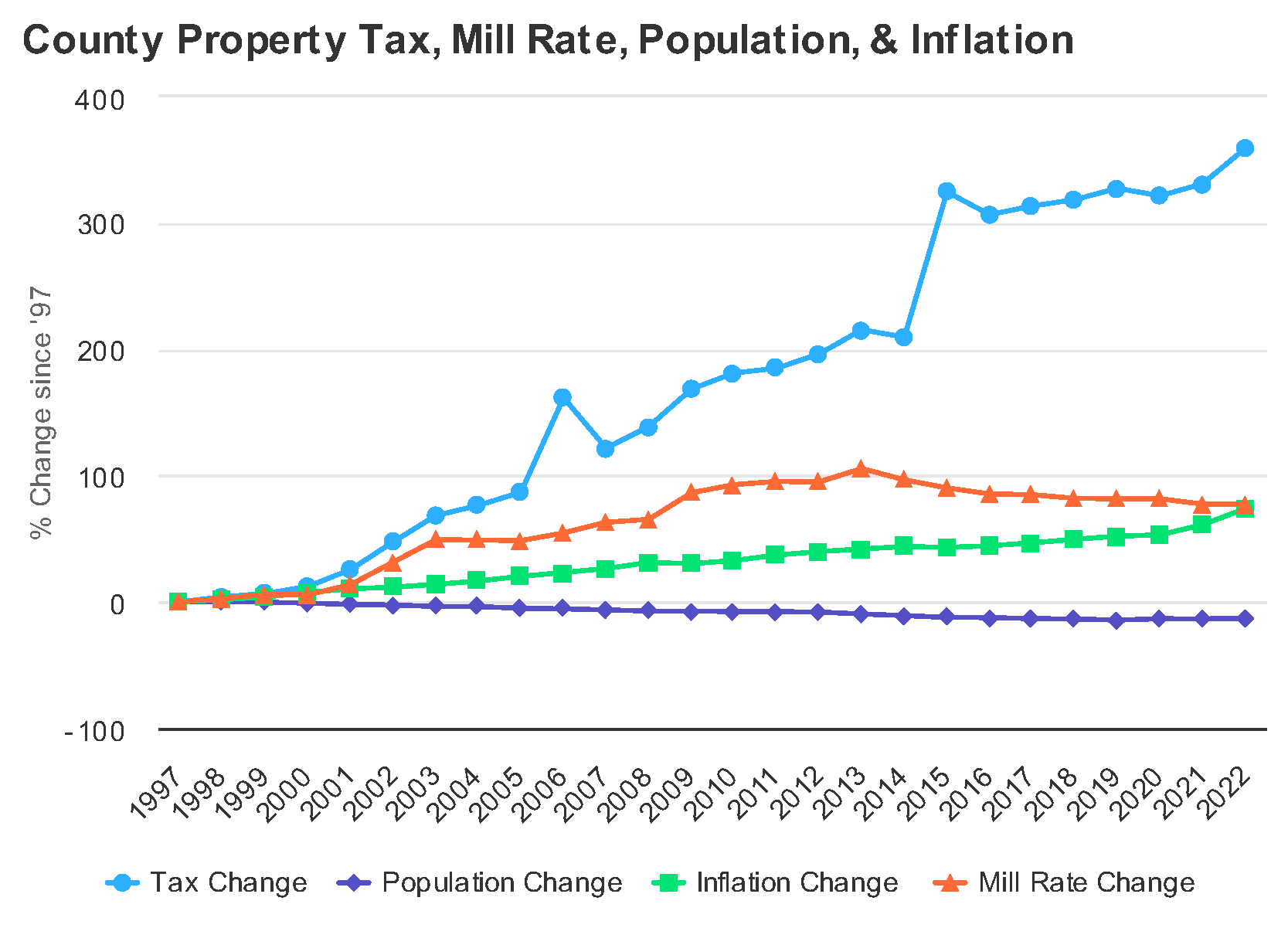Rooks County's Property Tax, Mill Rate, Population and Inflation —1997 to 2022