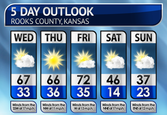 Five-Day Weather Forecast