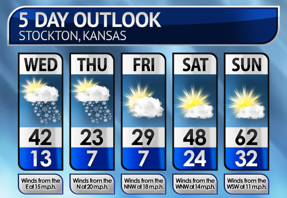Five-Day Weather Forecast