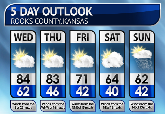 Five-Day Weather Forecast