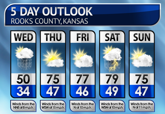 Five-Day Weather Forecast