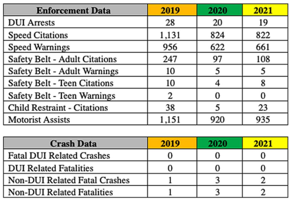 Patrol Reports Independence Day Holiday Activity