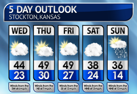 Five-Day Weather Forecast