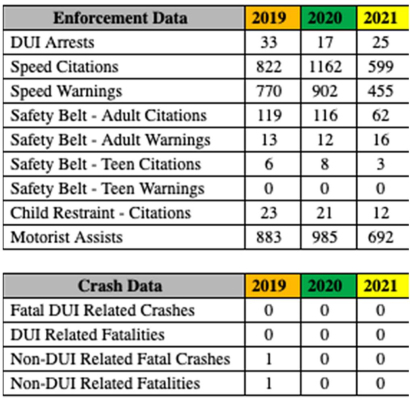 Patrol reports Labor Day Weekend holiday activity