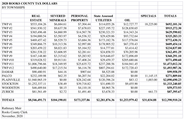 County tax revenues drop $767,175.06 from 2019
