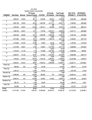 Valuations