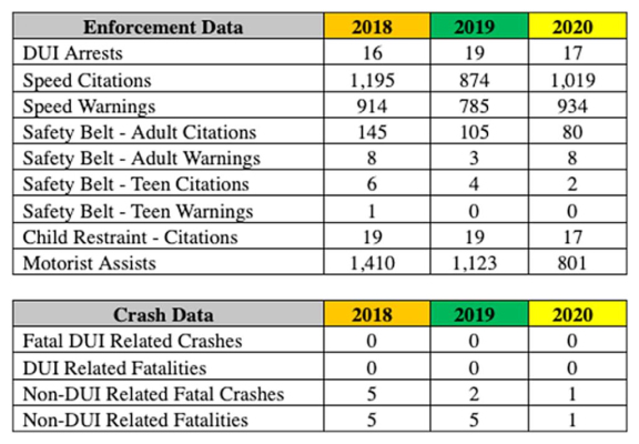 Patrol reports Thanksgiving weekend holiday activity