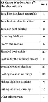 Game Wardens target impaired boaters over July 4th Weekend