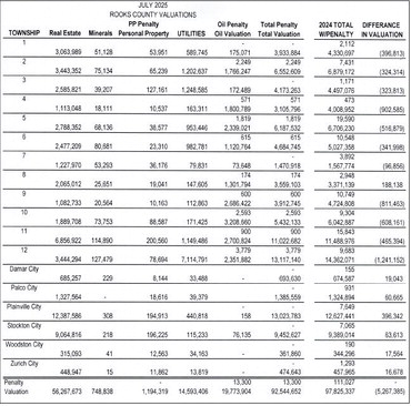 Rooks County Valuations down more than $5 million dollars