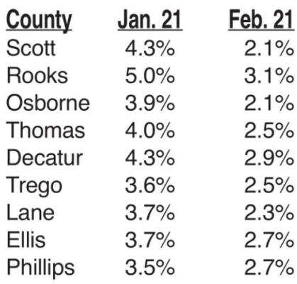 Jobless rate in Rooks County falls to 3.1% in February