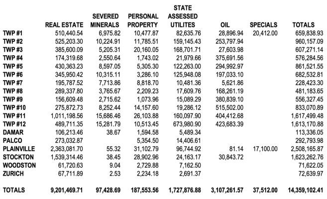 2023 Tax Revenues for Rooks County