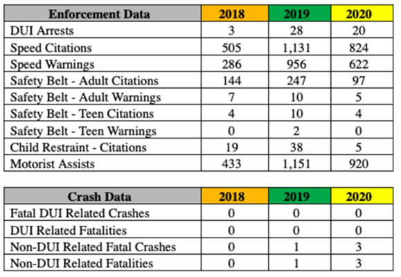 Patrol reports Independence Day holiday activity
