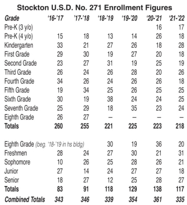 USD 271 enrollment for 2021-22 drops significantly from last year—by 26 students
