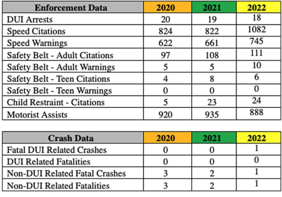 Patrol reports Independence Day holiday activity