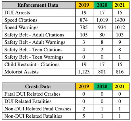 Patrol reports Thanksgiving weekend holiday activity