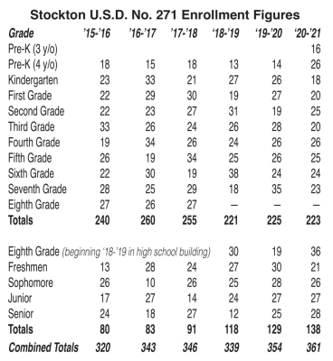 USD 271 enrollment for 2020-21 gains by 7 students