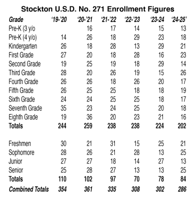 Enrollment Figures