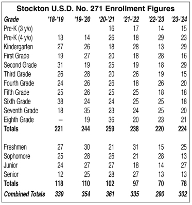 Enrollment Chart