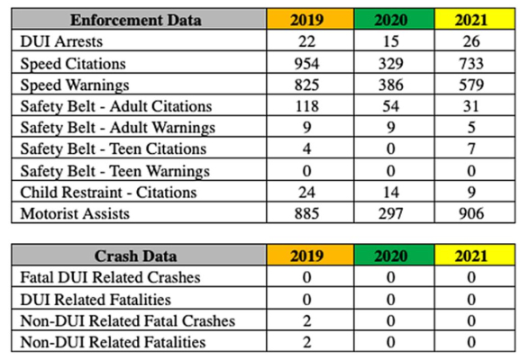 Patrol reports New Year’s Weekend holiday activity