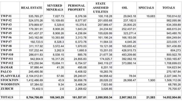 County tax revenues up $990,396.26 from 2021